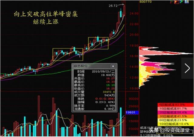 如何用筹码分布来把握买卖点呢,筹码分布怎么看此文讲得一清二楚