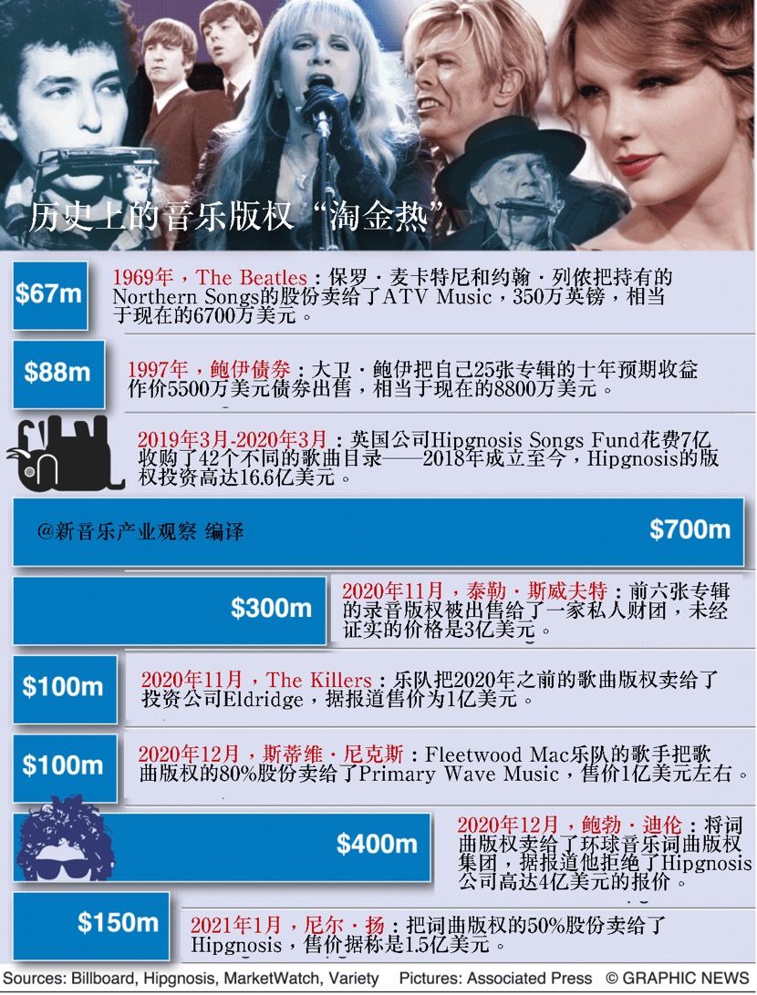 音乐版权的投资走势,音乐版权投资收益低