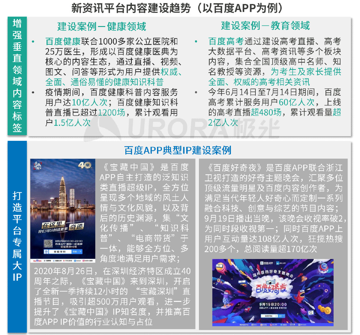 新闻类资讯最受青睐,“资讯直播+带货”或是头部平台下一步动作