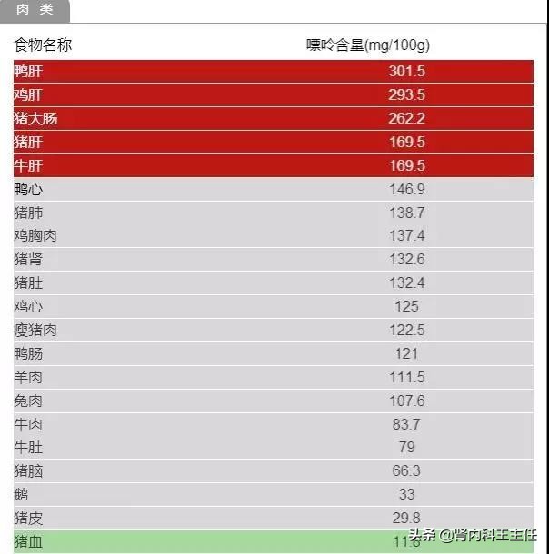痛风禁止吃什么嘌呤食物,痛风忌口食物嘌呤一览表