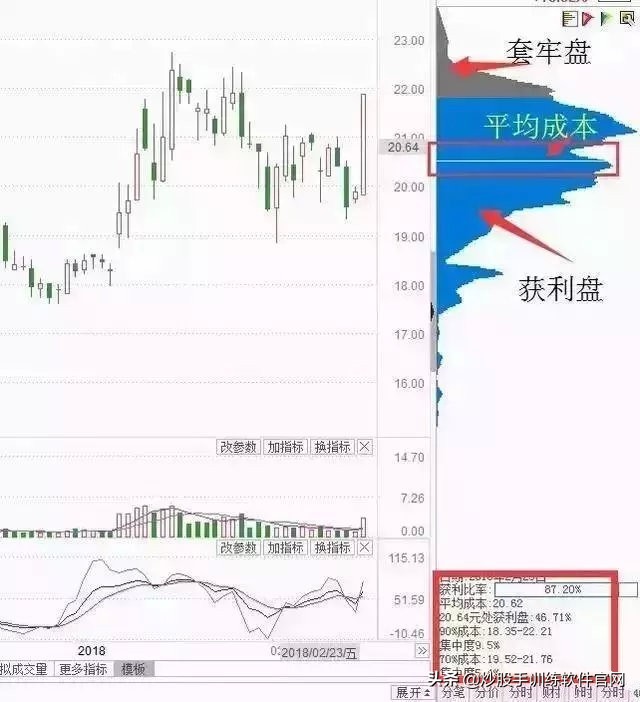 炒股筹码分布实用技巧,筹码分布选股方法和图解