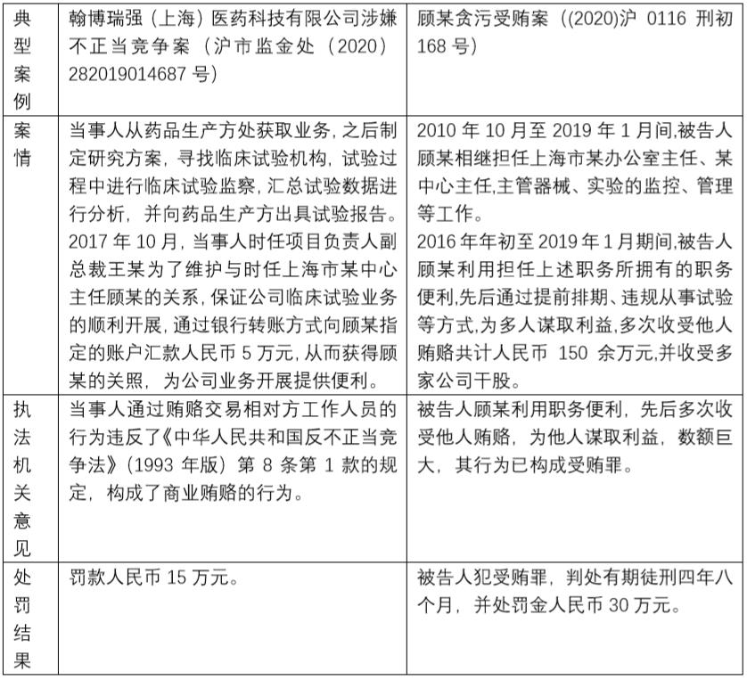 上海商业贿赂处罚标准,2017商业贿赂典型案例