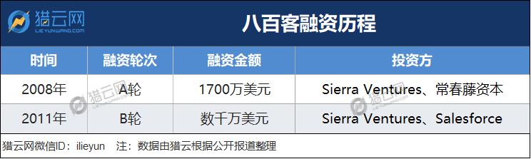 上下十五年,中国SaaS界的Salesforce和Workday在哪里?