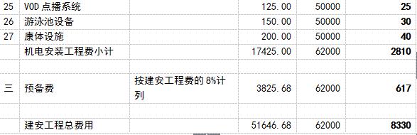 五星级酒店建筑造价多少钱,五星级酒店造价控制