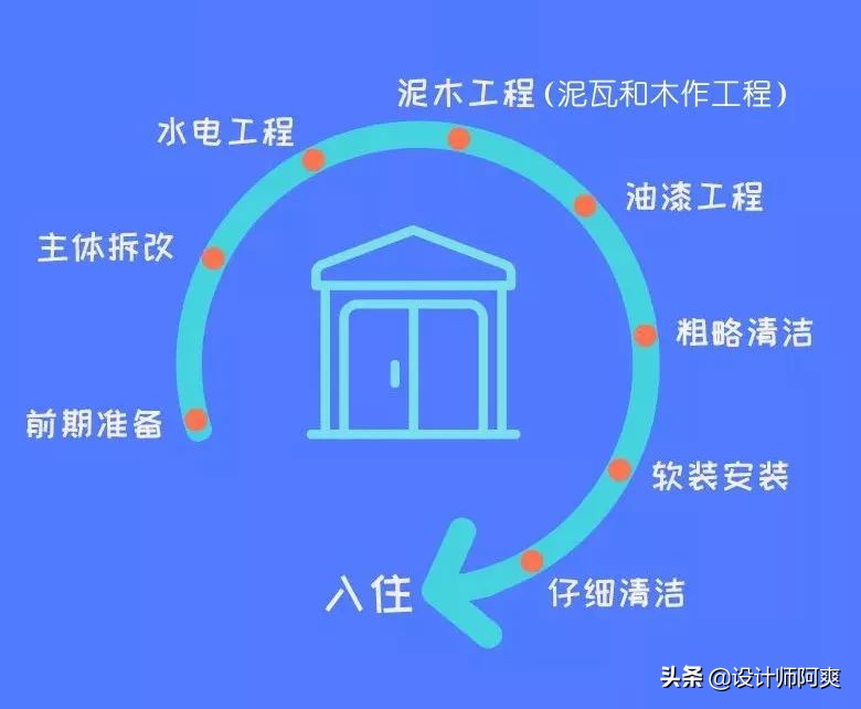 平房毛坯房装修步骤和流程,南方毛坯房装修步骤和流程