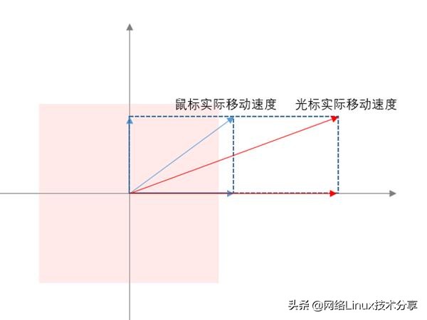 为什么玩fps必须关掉鼠标加速,打游戏鼠标加速度要关吗