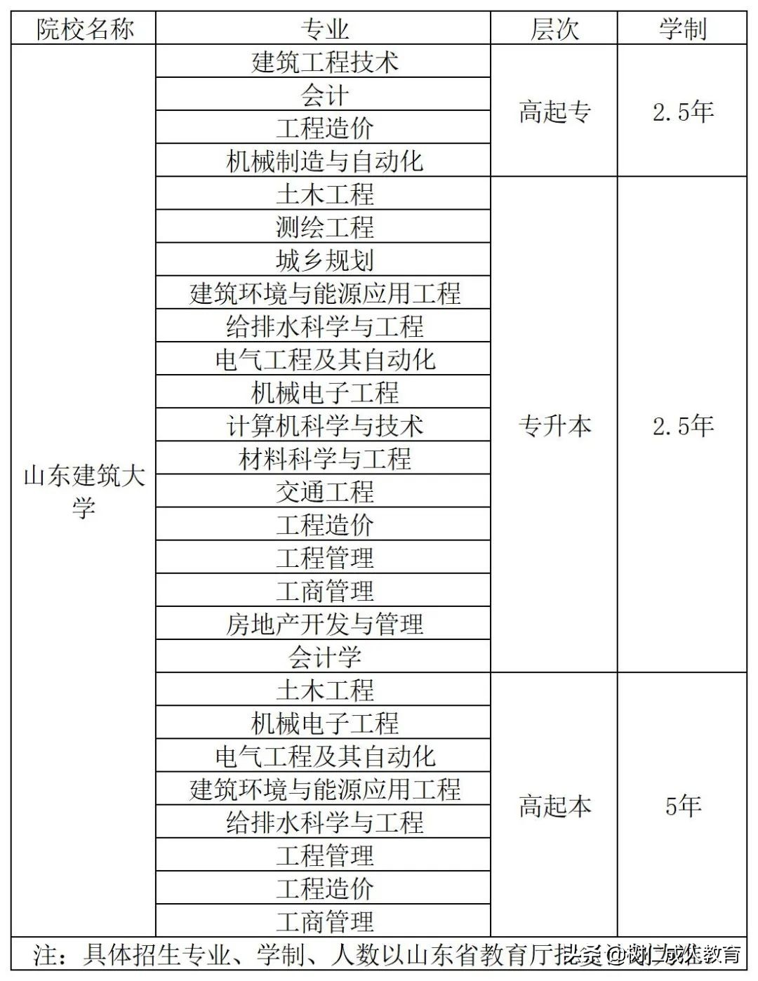 2024山东春季高考建筑招生院校,山东建筑大学2024报考建议