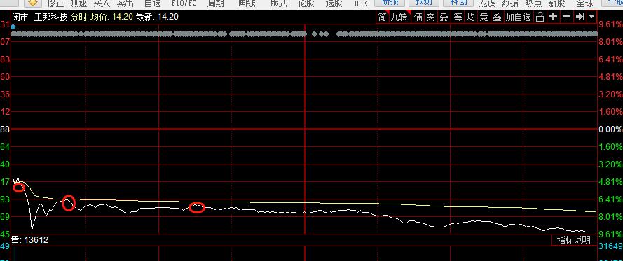 短线炒股分时买入法,短线炒股要领