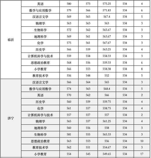 山东公费农科生各市名额,山东公费农科生考试
