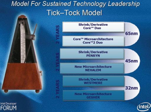 intelcpu发展历程,英特尔新一代cpu和m4