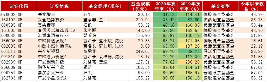 很高的换手率,换手率高的基金