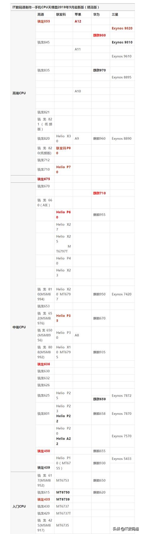2018年10月手机cpu天梯图,2018年11月手机cpu性能天梯图