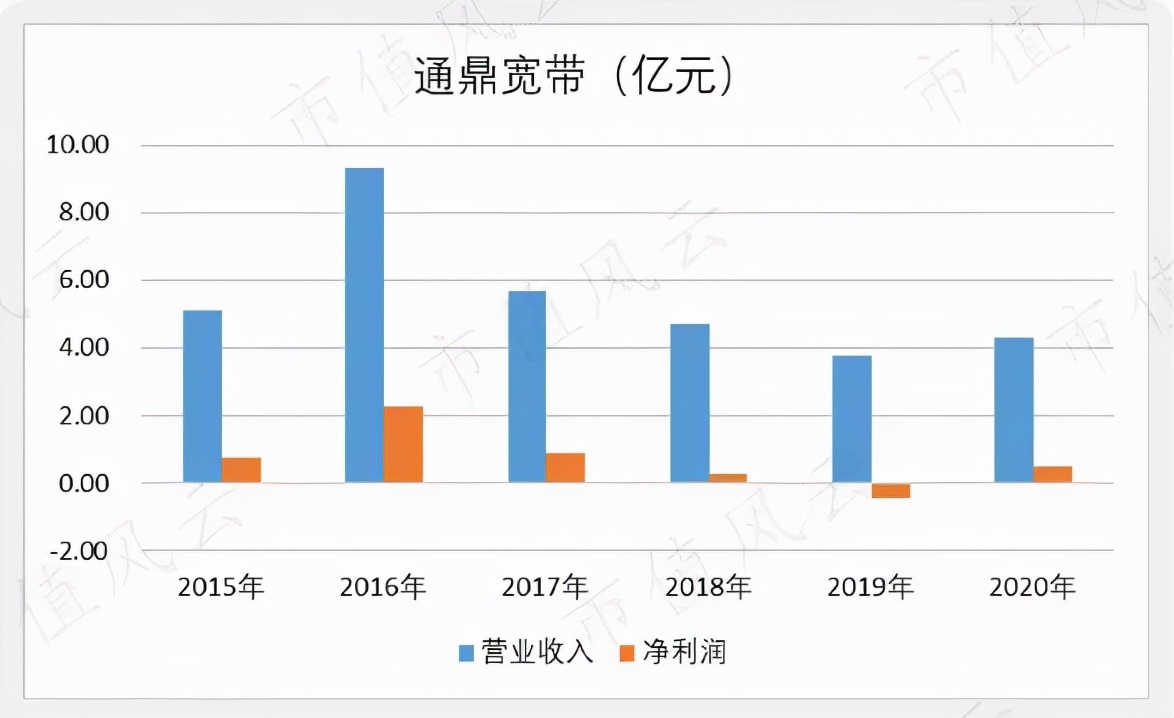 通鼎互联的无限循环“割韭菜”，给爷看傻了