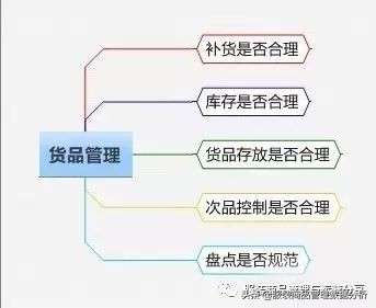 服装店长必备商品管理知识,店长怎么管理服装货品