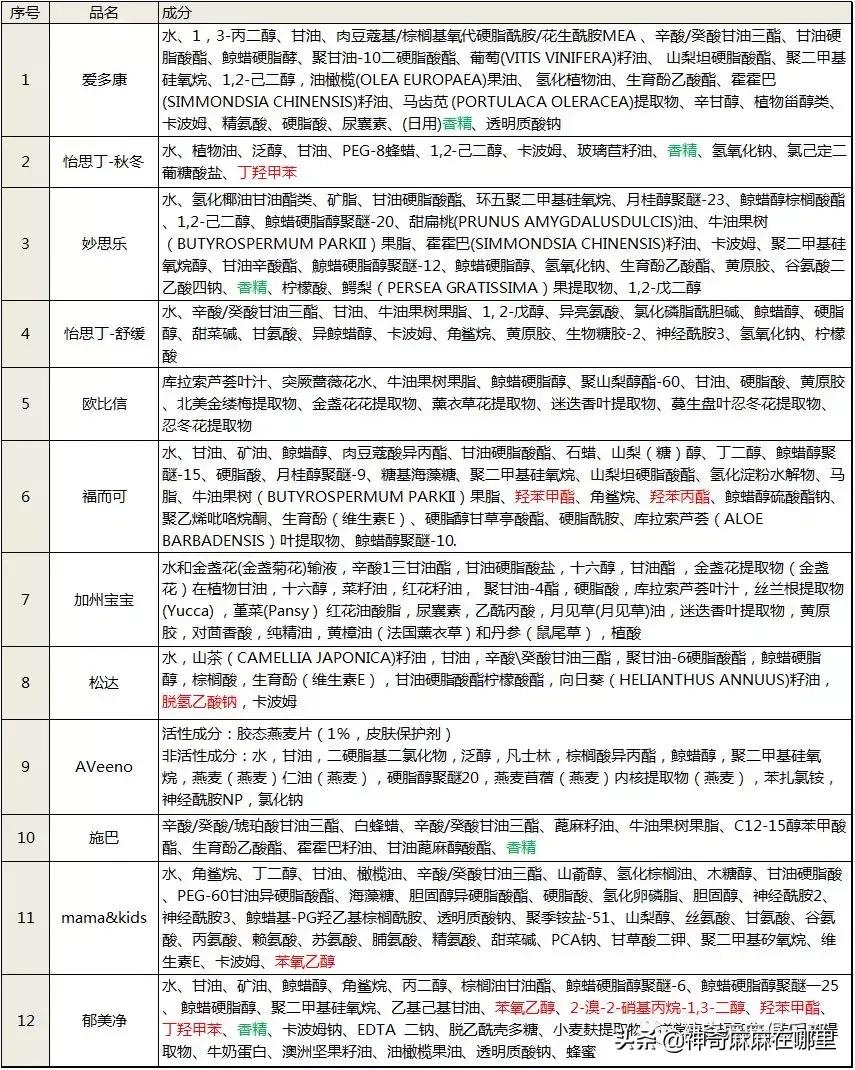 全球公认最好的三款宝宝面霜,十大公认好用的宝宝面霜
