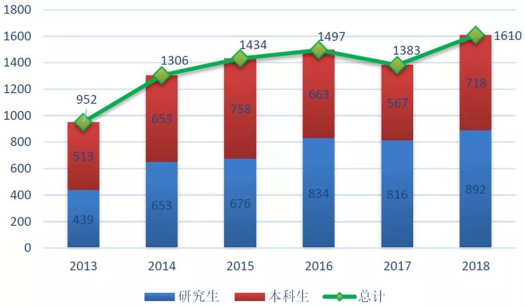 大连理工大学毕业生最后怎么样了?3成留大连,年薪7.28万