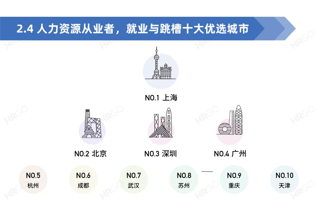 人力资源从业者现状调查,人力资源从业者报告