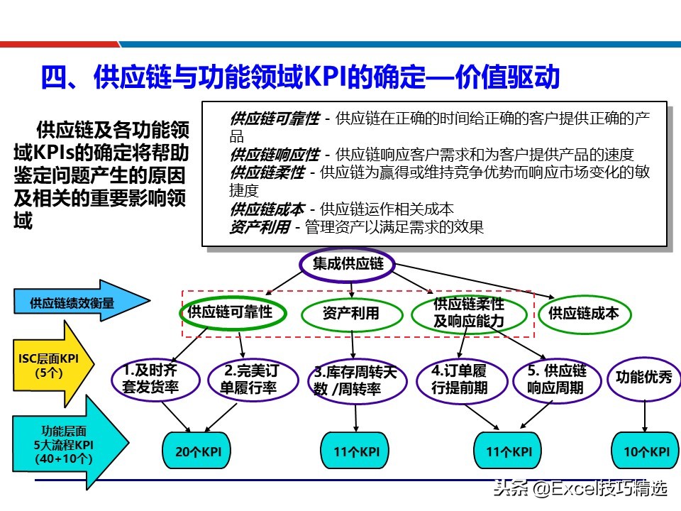 供应链配送管理案例ppt,88页精益供应链管理ppt