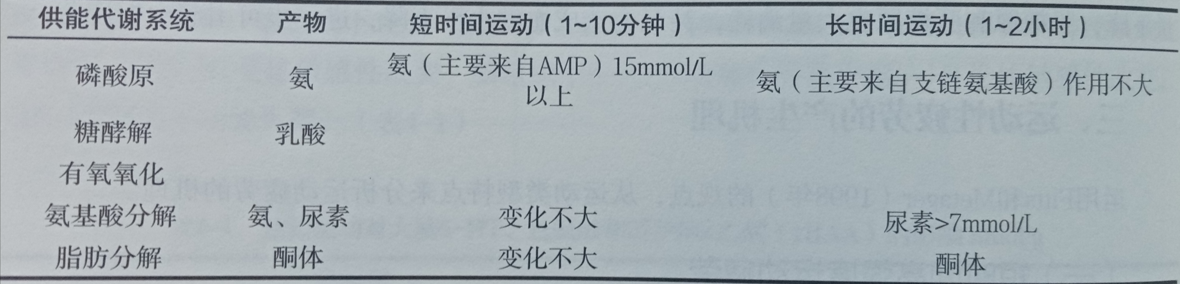 苦练没有进步怎么训练,长期训练导致肌肉无力该怎么恢复