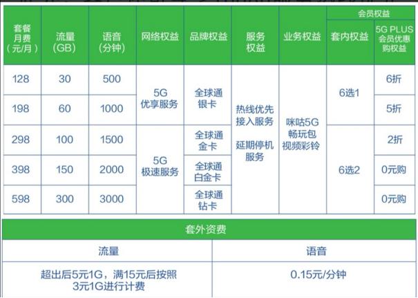 中国电信现在开始使用5g了吗,中国电信4g突然变成5g