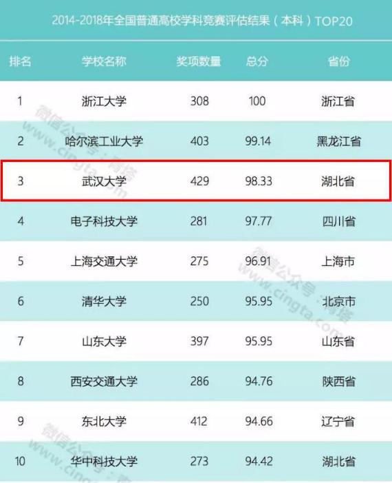 武汉大学最近几年进步了吗,武汉大学全部资料