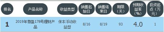 10万银行保本理财1年收益,哪家银行保本型理财收益高