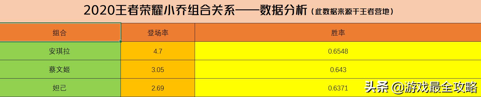 王者荣耀小乔为什么被削得厉害,王者荣耀不知不觉玩了几年小乔