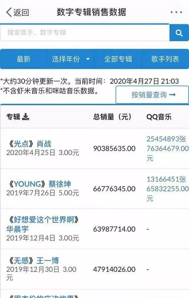 肖战新歌破亿自己能分到多少钱,肖战最近新歌广告
