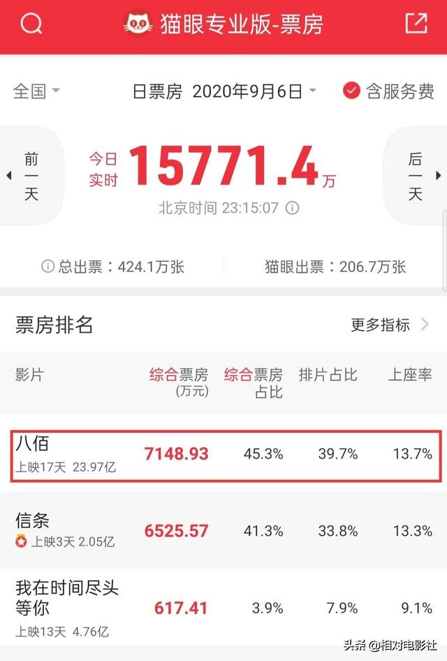 《八佰》票房破30亿的电影,张译八佰电影预告片