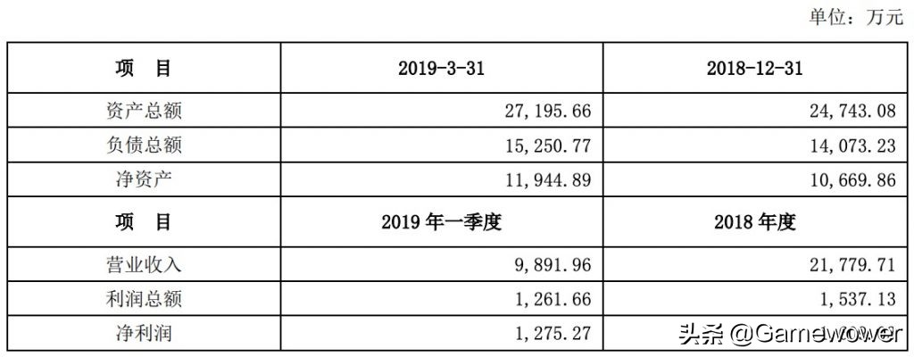 4年对赌3亿！盛天网络拟4.2亿元收购天戏互娱70%股份