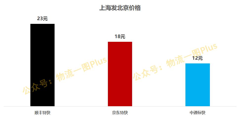 顺丰、中通、京东,各自打的什么算盘?谁的手段更高明?
