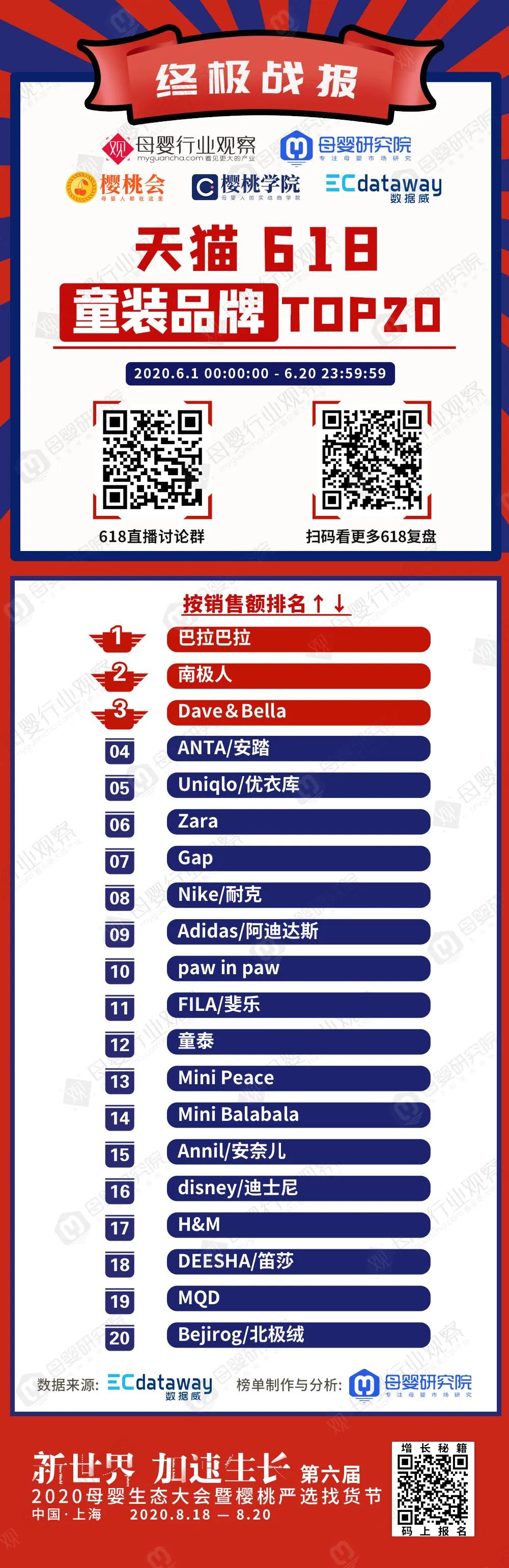 童装品牌618终极战报来了!这次的排位赛和去年有何不同?