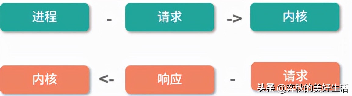 linuxkill和kill-9区别,linux操作系统和内核有什么区别