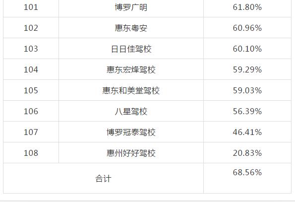 惠州哪些驾校比较出名,惠州驾校哪家强