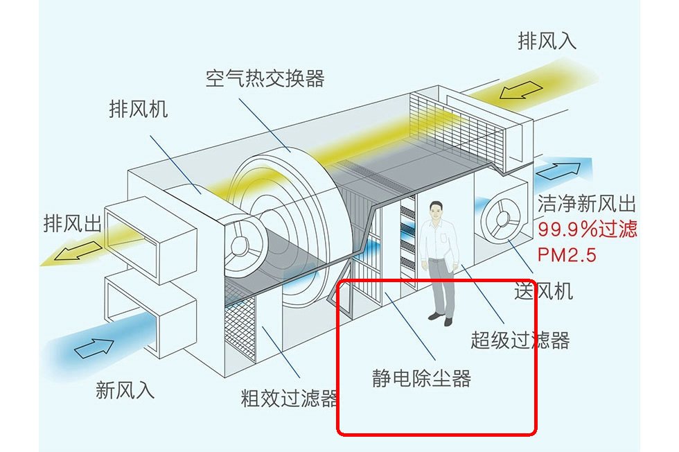 地下室装不装新风系统,新风系统里面装的是空调么