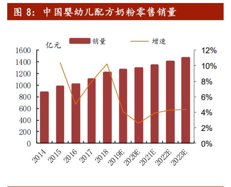 婴幼儿奶粉行业格局,婴幼儿配方食品行业