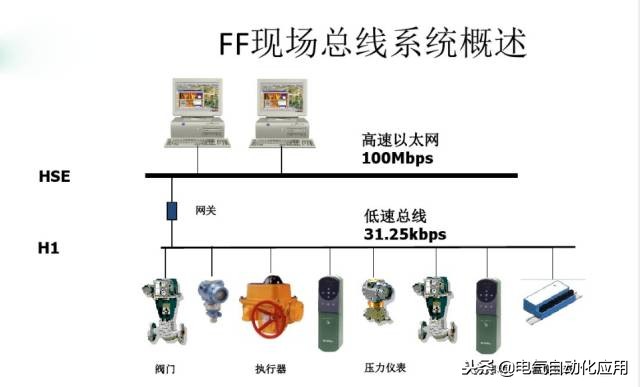 自动化总线是什么,工业自动化需要会什么技术