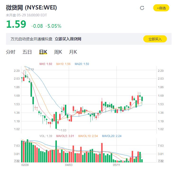 P2P又爆大新闻，微贷网要退出网贷行业，并还有退市风险