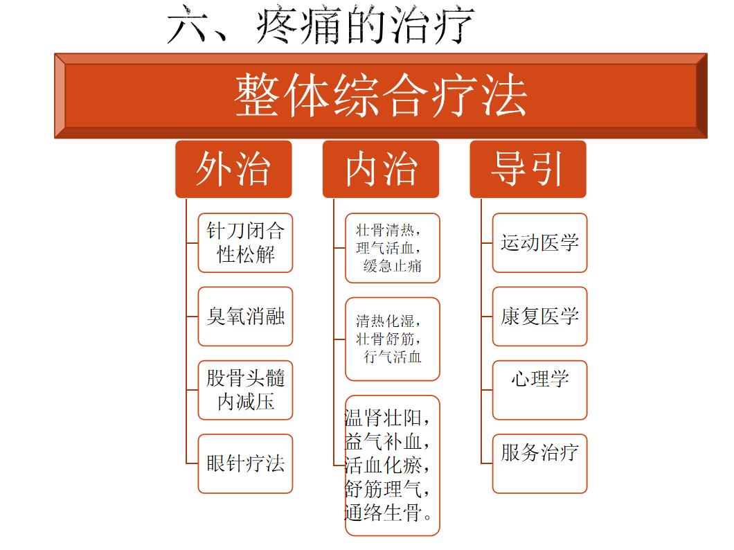 对股骨头缺血性坏死疼痛的治疗体会