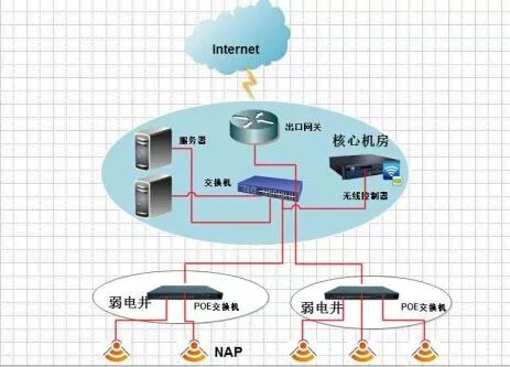 别墅wifi覆盖方案设计,ktv无线wifi覆盖方案