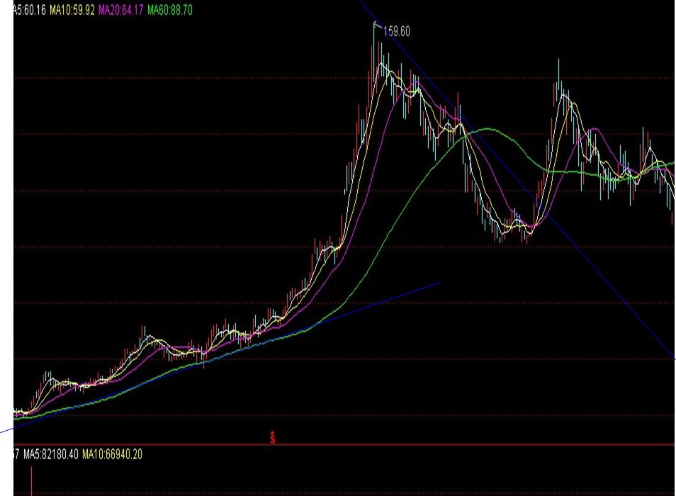炒股最简单的看盘技巧,炒股看盘手法视频教程