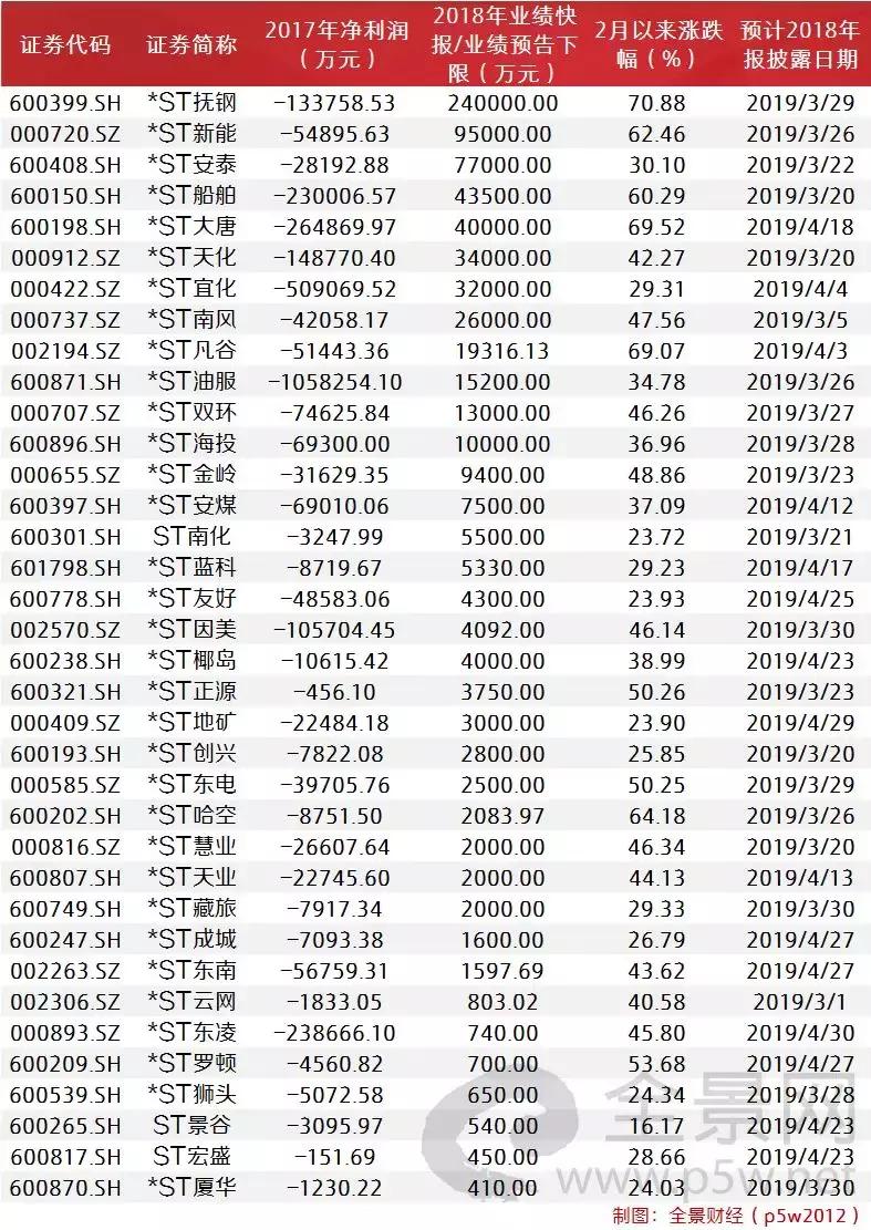 2018年年报披露高峰期,切记注意避雷。