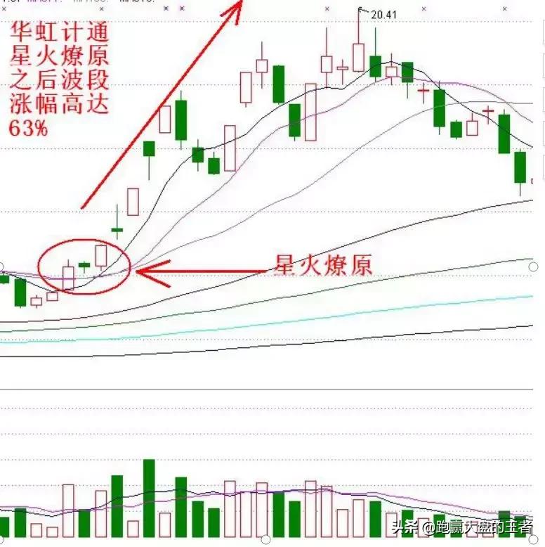 暴力k线擒大牛10法,k线擒牛
