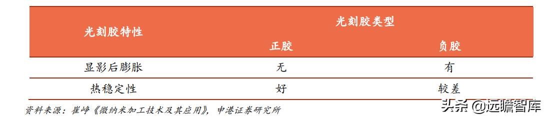 光刻胶：流动的黄金，形成全球群雄争霸格局，国内技术代差仍存在