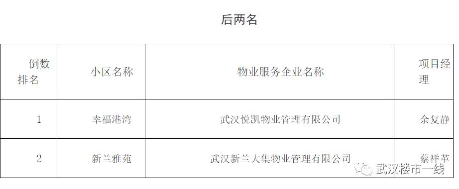 刚刚！武汉最牛B的物业公司评选出炉！看看有没有你家物业？