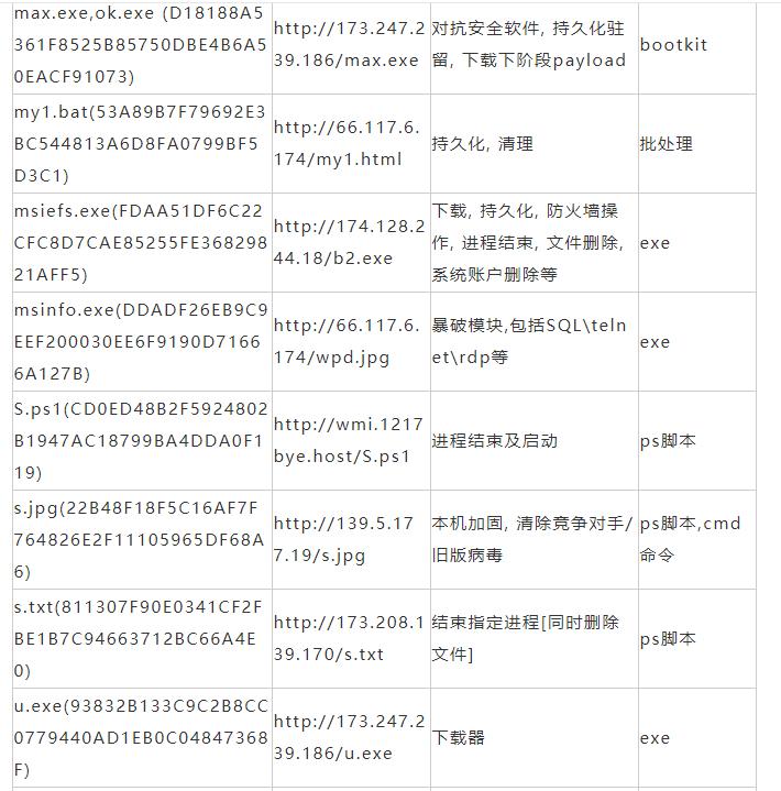 Mykings团伙使用暗云Ⅲbootkit感染大量主机挖矿，收益超70万