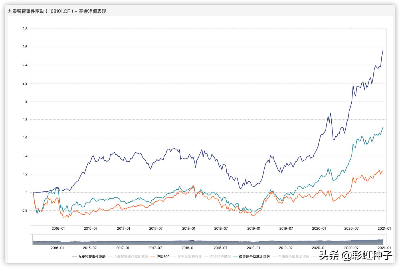 NO.435｜九泰基金刘开运-九泰锐升18个月，值不值得买？