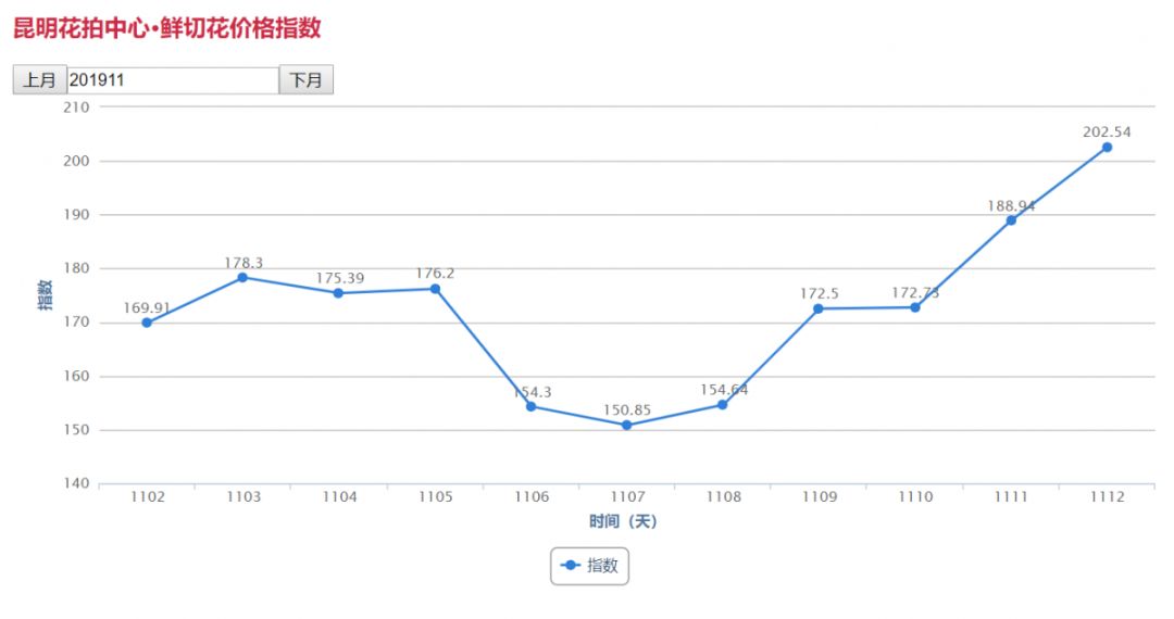 越南教师节鲜花为什么涨价,越南教师节鲜花涨价