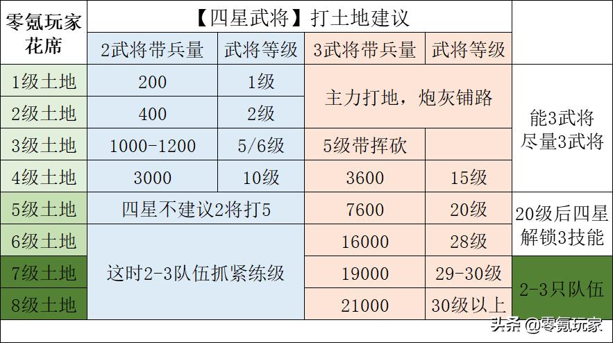 三国志战略版武将攻略和战法,三国志战略版48小时开荒最快攻略