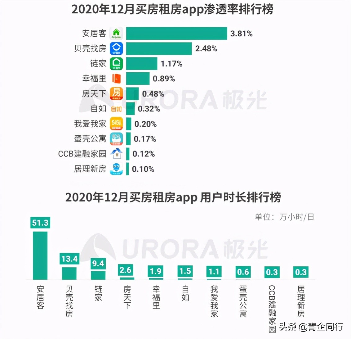 聚焦IPO|挑战者安居客